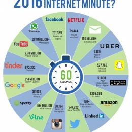 Um minuto na Internet em 2016