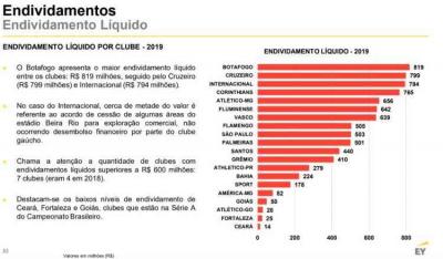 Cruzeiro é o segundo e Atlético o quinto entre os clubes mais endividados do Brasil