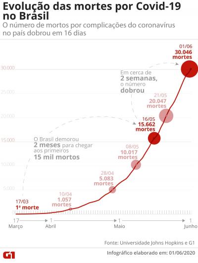 Mortes por Covid-19 no Brasil dobram em 16 dias, chegando a 30 mil