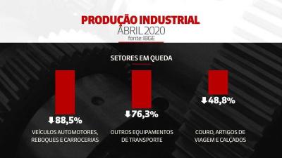 Com pandemia, produção industrial tem tombo recorde de 18,8% em abril, diz IBGE