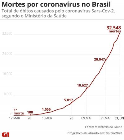Brasil registra 1.349 mortes por coronavírus e bate novo recorde diário; total é de 32.548