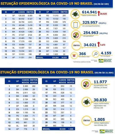 Bolsonaro confirma mudanças em divulgação de boletim diário com números do coronavírus