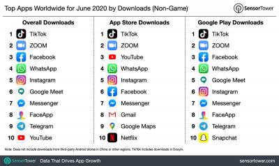 TikTok, Zoom e WhatsApp estão entre apps mais baixados de junho