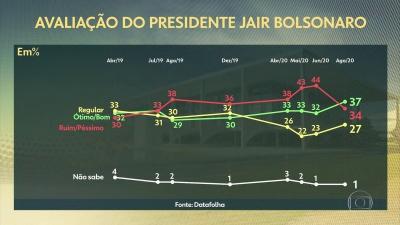 Você viu? Popularidade de Bolsonaro cresce, vacina russa, queimadas na Amazônia, Romero Britto e mais notícias da semana