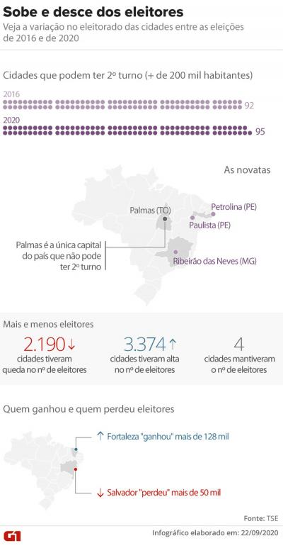 Nº de eleitores encolhe em 40% das cidades do país; três novos municípios, porém, poderão ter 2º turno