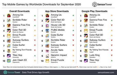 Among Us e Scribble estão entre jogos mobile mais baixados de setembro