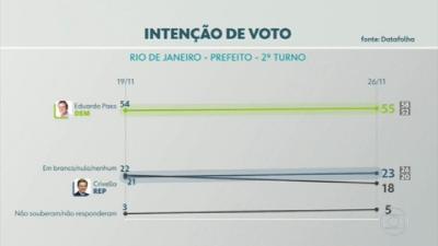 Pesquisa Datafolha no Rio de Janeiro: Paes, 55%; Crivella, 23%