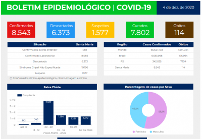 Com ocupação de UTI acima de 80%, Santa Maria registra 122 casos de Covid-19