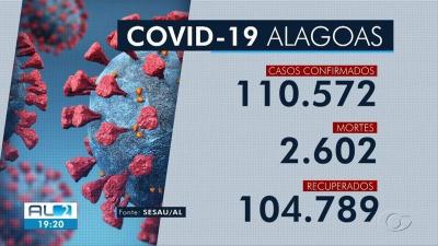 Alagoas registra 460 casos e 9 mortes por Covid-19 em 24 h