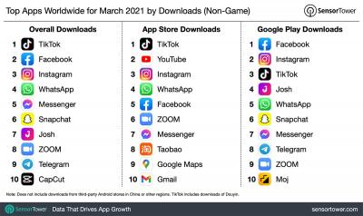TikTok, Facebook e Instagram estão entre apps mais baixados de março