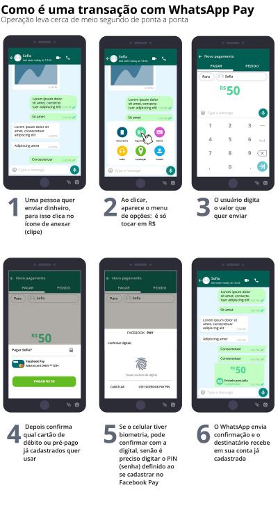 WhatsApp já pode ser usado para transferências: saiba como fazer