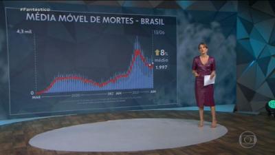 Brasil registra média móvel de 1.997 mortes por Covid na última semana; total passa de 487 mil