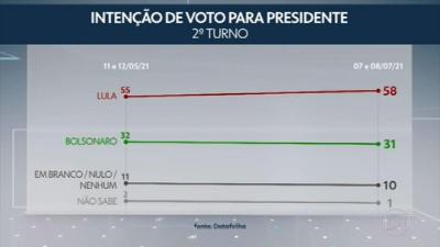 56% reprovam gestão Bolsonaro na pandemia e 46% consideram o presidente o culpado pela crise sanitária, aponta Datafolha