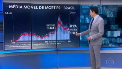 Brasil registra 531 mil mortos por Covid; em queda há 13 dias, média móvel é de 1.387 vítimas diárias