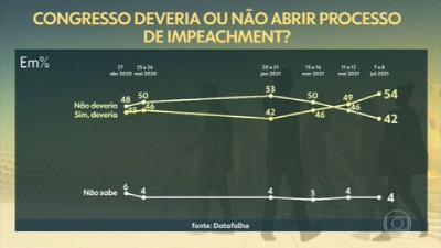 Pela primeira vez, maioria defende abertura de impeachment de Bolsonaro, diz Datafolha