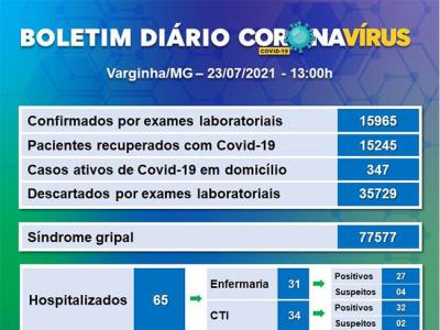 Varginha registra 03 óbitos e 61 novos casos de Covid-19 nesta sexta-feira