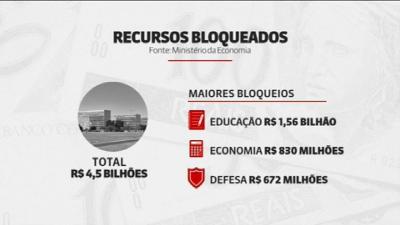 Governo libera R$ 4,5 bi do orçamento que ainda estavam bloqueados, informa Planalto