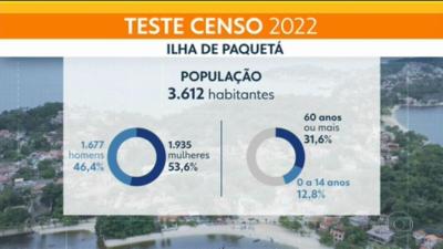 Censo 2022: teste realizado em Paquetá, no Rio, mostra que quase 1/3 da população local é idosa