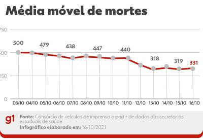 Brasil registra 472 mortes por Covid em 24 horas; média móvel segue em queda pelo sétimo dia