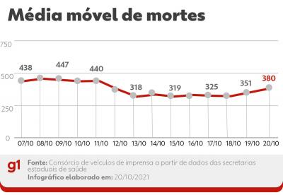 Brasil tem média abaixo de 400 óbitos por Covid pelo nono dia seguido