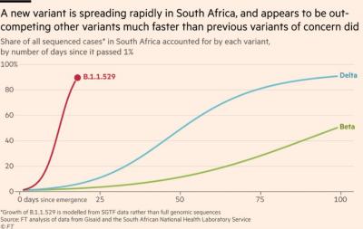 Gráfico da ômicron mostra forte alta: especialistas veem risco, mas citam baixa vacinação na África do Sul