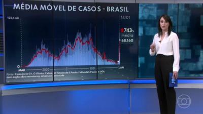 Brasil registra mais de 110 mil novos casos conhecidos de Covid e 238 mortes em 1 dia