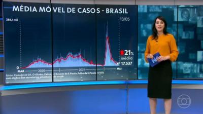 Brasil volta a registrar tendência de queda nas mortes por Covid após 16 dias