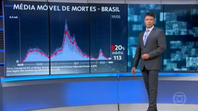 Brasil registra terceiro dia de alta nas mortes por Covid; média móvel é de 113